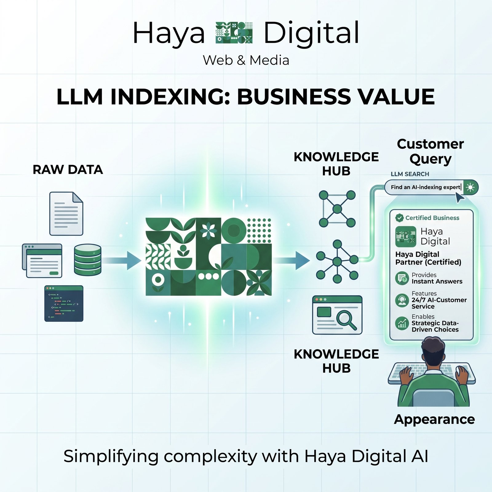 LLM indexing